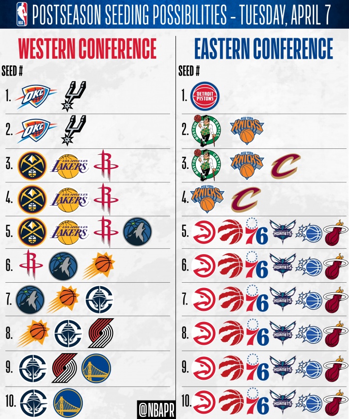 九游体育娱乐-仅活塞锁东部第1！骑士锁首轮主场 森林狼无缘前4 东部5-10大乱斗